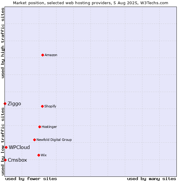 Market position of WPCloud vs. Cmsbox vs. Ziggo