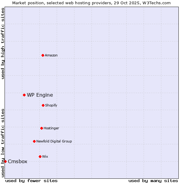 Market position of WP Engine vs. Cmsbox
