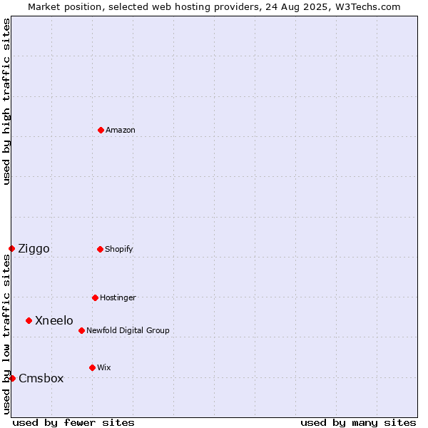 Market position of Xneelo vs. Cmsbox vs. Ziggo