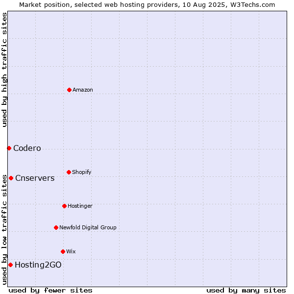 Market position of Cnservers vs. Hosting2GO vs. Codero