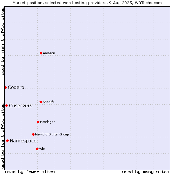 Market position of Namespace vs. Cnservers vs. Codero