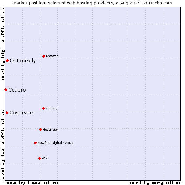 Market position of Optimizely vs. Cnservers vs. Codero