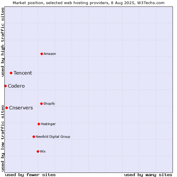 Market position of Tencent vs. Cnservers vs. Codero