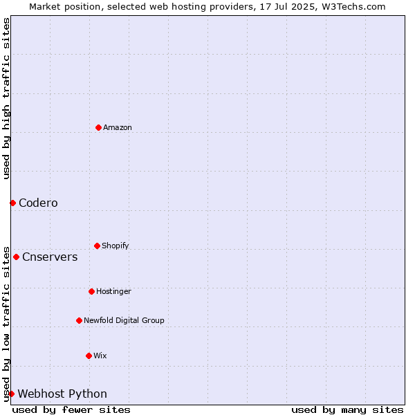 Market position of Cnservers vs. Codero vs. Webhost Python