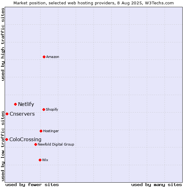 Market position of Netlify vs. Cnservers vs. ColoCrossing