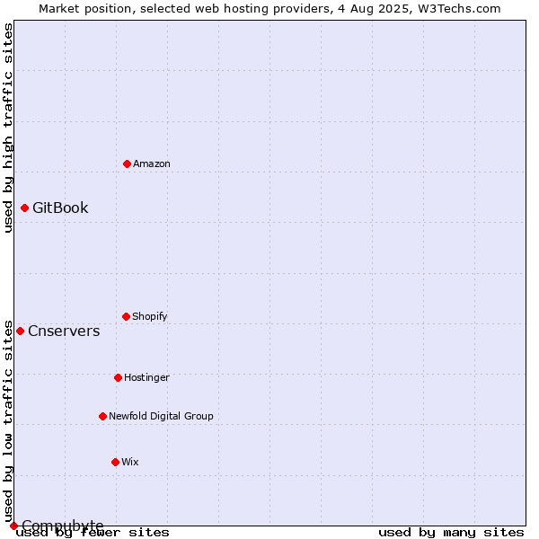 Market position of GitBook vs. Cnservers vs. Compubyte