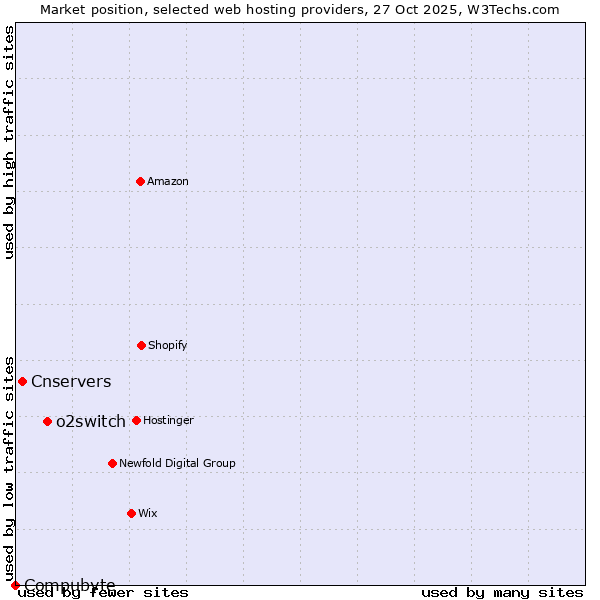 Market position of o2switch vs. Cnservers vs. Compubyte
