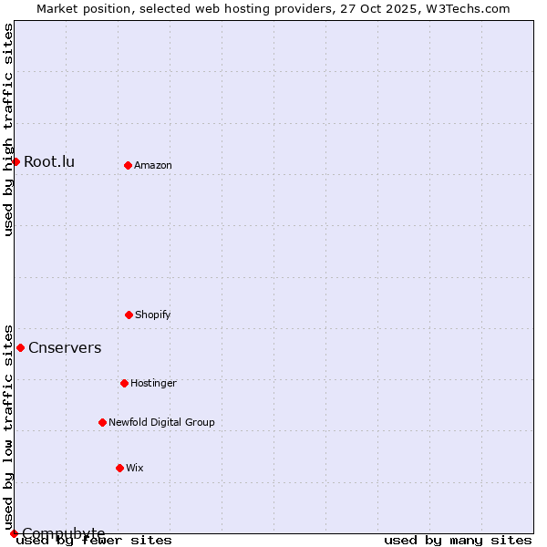 Market position of Cnservers vs. Root.lu vs. Compubyte