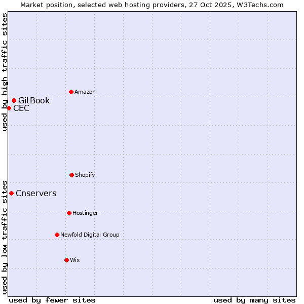 Market position of GitBook vs. Cnservers vs. CEC