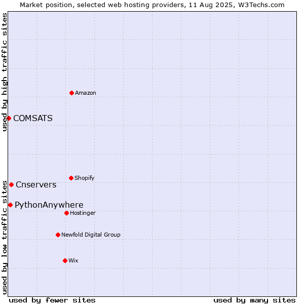 Market position of Cnservers vs. PythonAnywhere vs. COMSATS