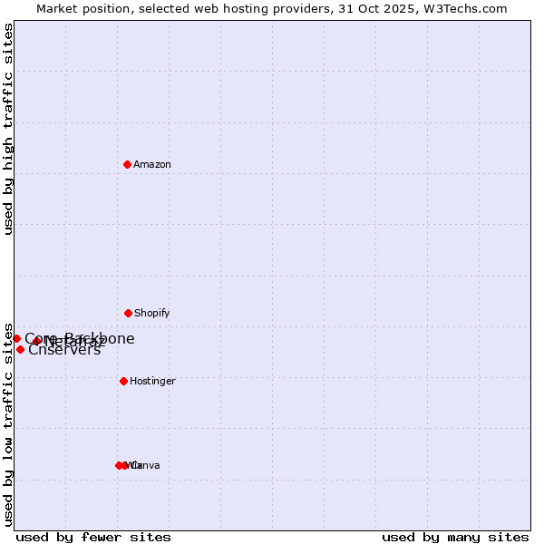 Market position of Netafraz vs. Cnservers vs. Core-Backbone