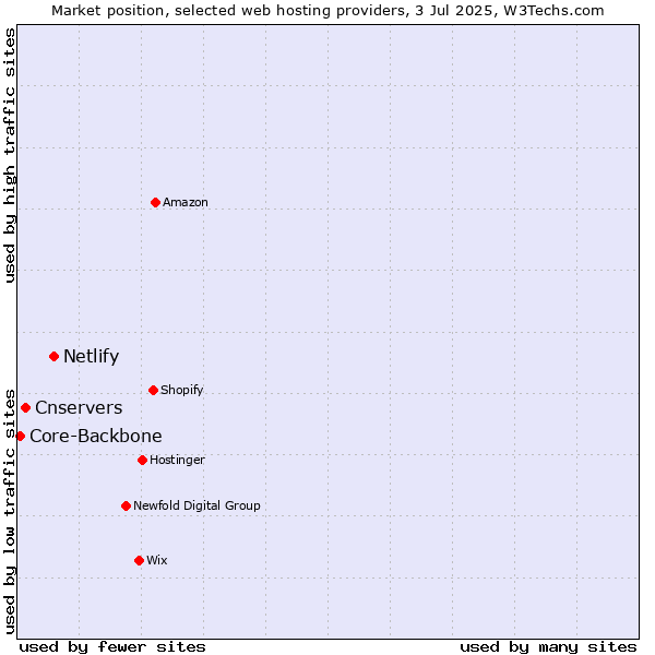 Market position of Netlify vs. Cnservers vs. Core-Backbone