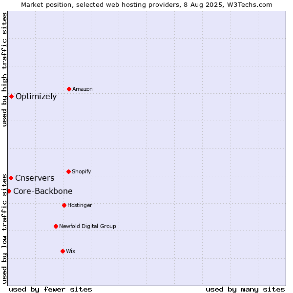 Market position of Optimizely vs. Cnservers vs. Core-Backbone