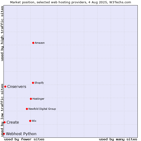 Market position of Cnservers vs. Create vs. Webhost Python