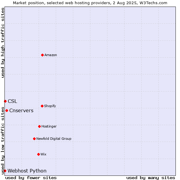 Market position of Cnservers vs. CSL vs. Webhost Python