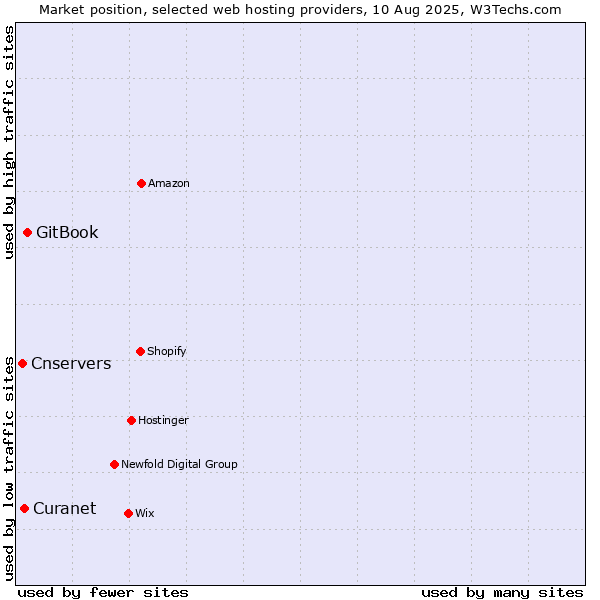 Market position of GitBook vs. Curanet vs. Cnservers