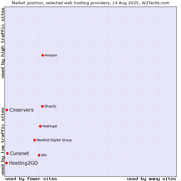 Market position of Curanet vs. Cnservers vs. Hosting2GO