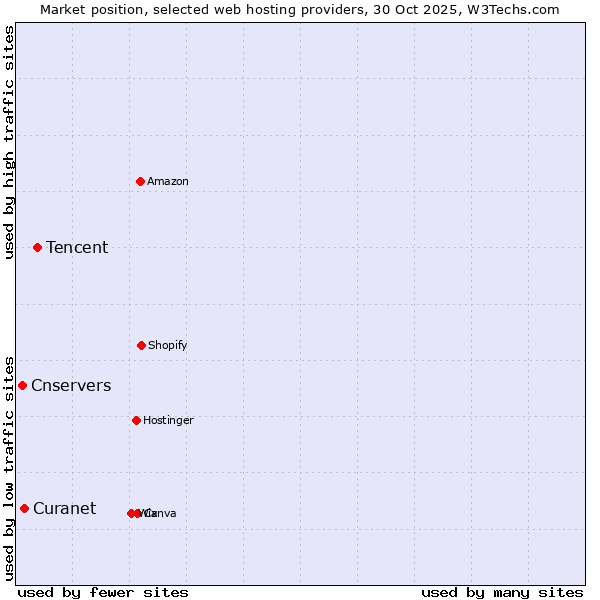 Market position of Tencent vs. Curanet vs. Cnservers