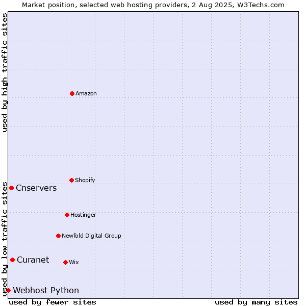 Market position of Cnservers vs. Curanet vs. Webhost Python