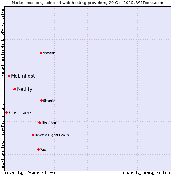 Market position of Netlify vs. Mobinhost vs. Cnservers