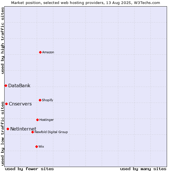 Market position of Netinternet vs. Cnservers vs. DataBank