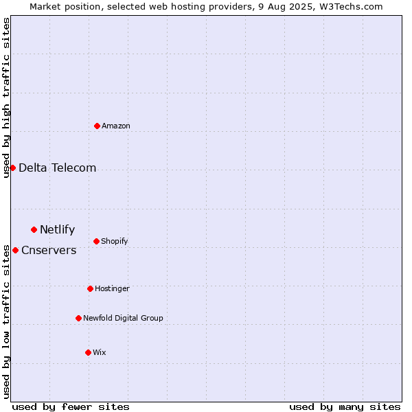 Market position of Netlify vs. Cnservers vs. Delta Telecom