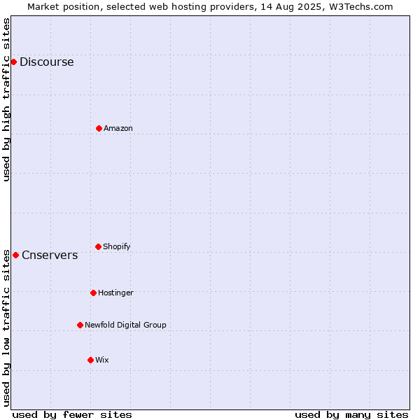 Market position of Cnservers vs. Discourse