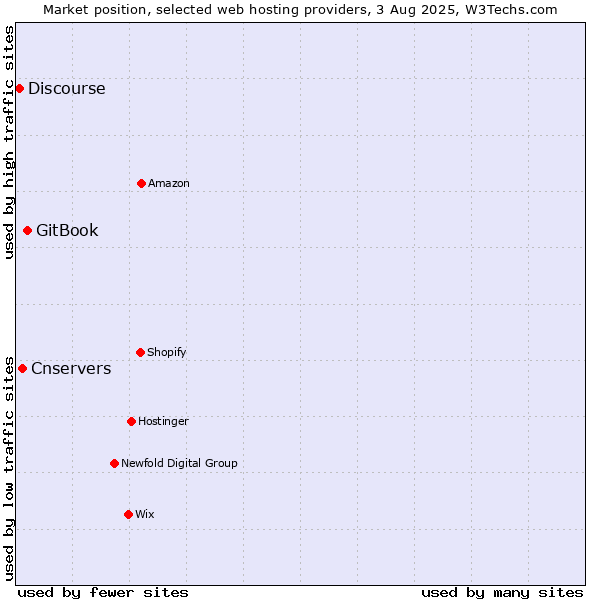 Market position of GitBook vs. Cnservers vs. Discourse