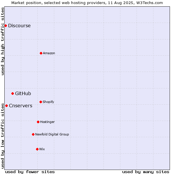 Market position of GitHub vs. Cnservers vs. Discourse