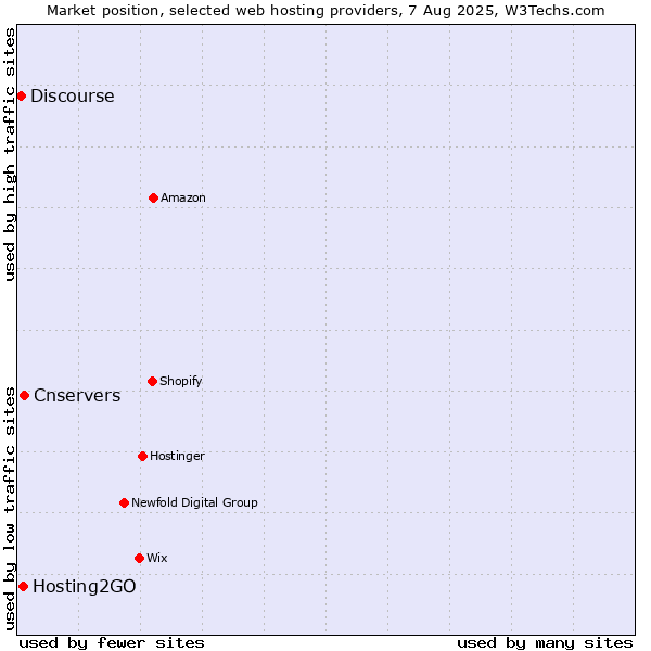 Market position of Cnservers vs. Hosting2GO vs. Discourse