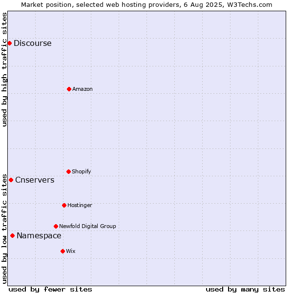 Market position of Namespace vs. Cnservers vs. Discourse