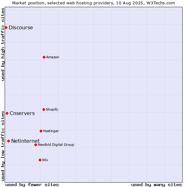 Market position of Netinternet vs. Cnservers vs. Discourse