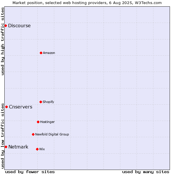 Market position of Cnservers vs. Netmark vs. Discourse