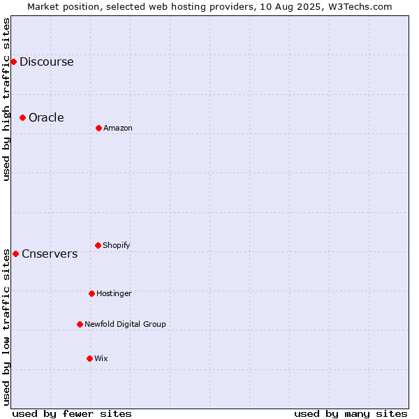 Market position of Oracle vs. Cnservers vs. Discourse
