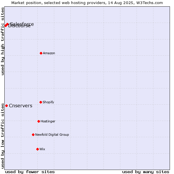 Market position of Salesforce vs. Cnservers vs. Discourse