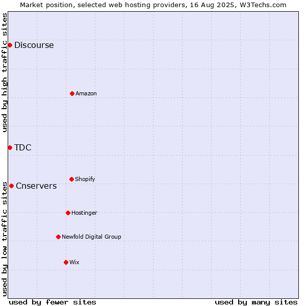 Market position of Cnservers vs. Discourse vs. TDC