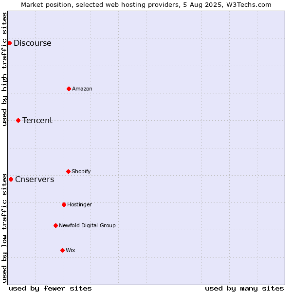 Market position of Tencent vs. Cnservers vs. Discourse