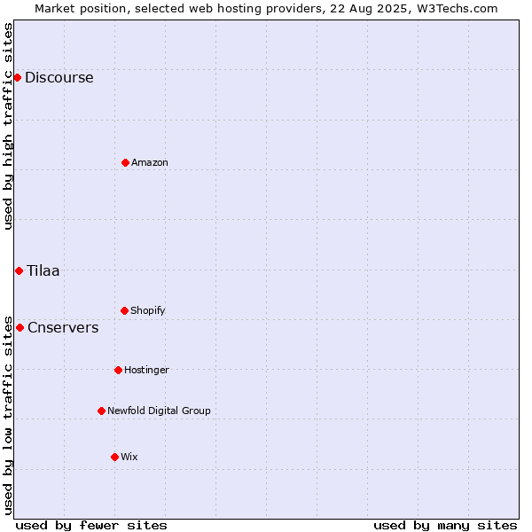 Market position of Cnservers vs. Tilaa vs. Discourse