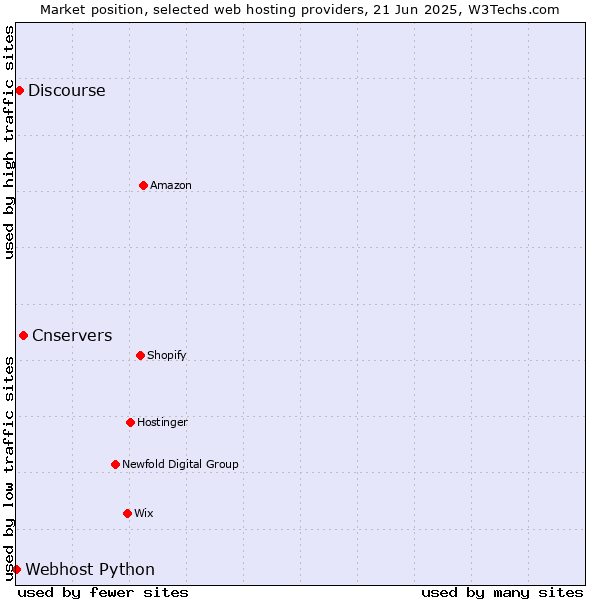 Market position of Cnservers vs. Discourse vs. Webhost Python