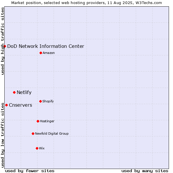 Market position of Netlify vs. Cnservers vs. DoD Network Information Center