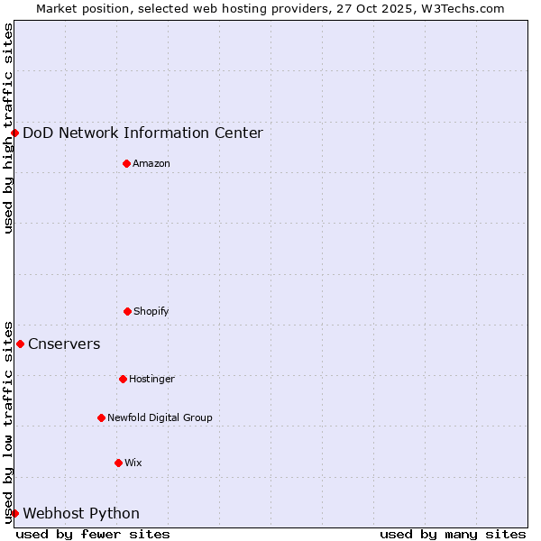 Market position of Cnservers vs. DoD Network Information Center vs. Webhost Python