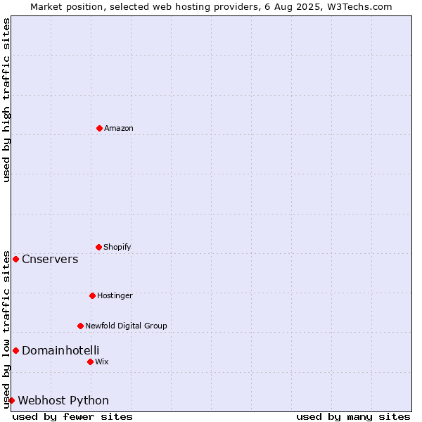 Market position of Cnservers vs. Domainhotelli vs. Webhost Python