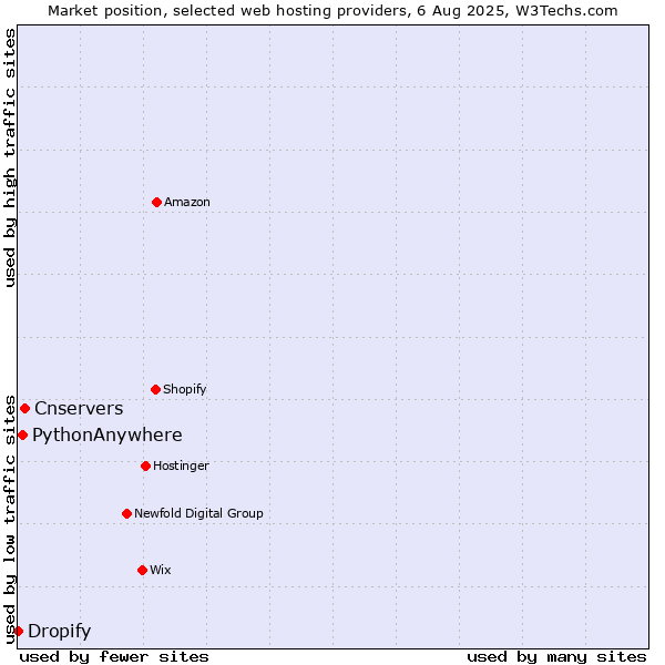 Market position of Cnservers vs. PythonAnywhere vs. Dropify
