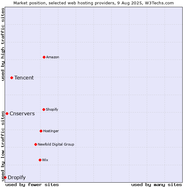 Market position of Tencent vs. Cnservers vs. Dropify