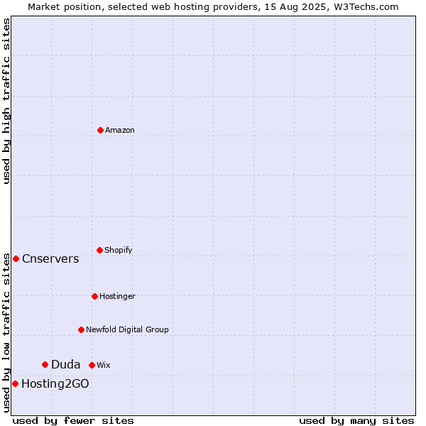 Market position of Duda vs. Cnservers vs. Hosting2GO