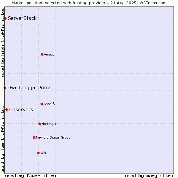 Market position of Cnservers vs. ServerStack vs. Dwi Tunggal Putra