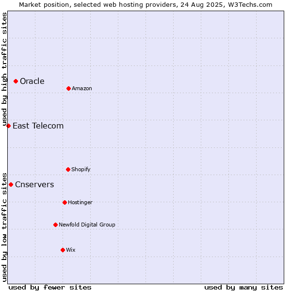 Market position of Oracle vs. Cnservers vs. East Telecom