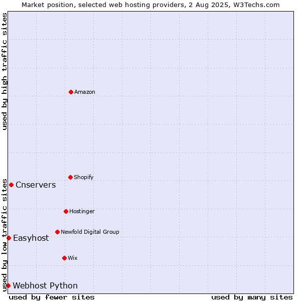 Market position of Cnservers vs. Easyhost vs. Webhost Python