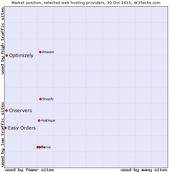 Market position of Optimizely vs. Cnservers vs. Easy Orders