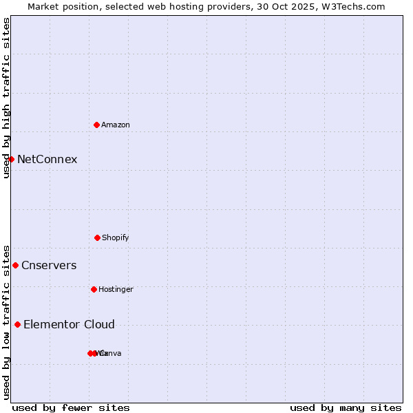 Market position of Elementor Cloud vs. Cnservers vs. NetConnex